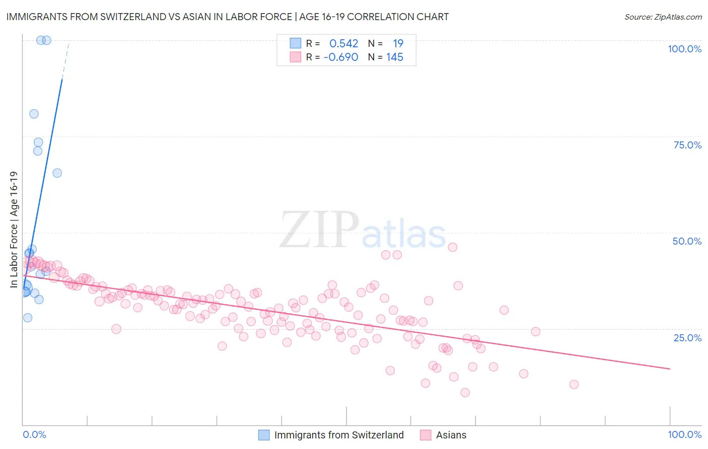 Immigrants from Switzerland vs Asian In Labor Force | Age 16-19