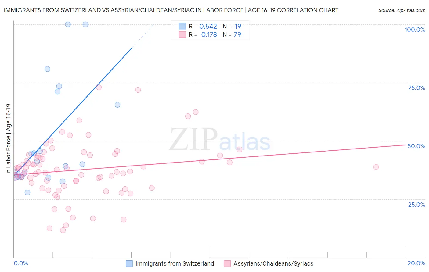 Immigrants from Switzerland vs Assyrian/Chaldean/Syriac In Labor Force | Age 16-19