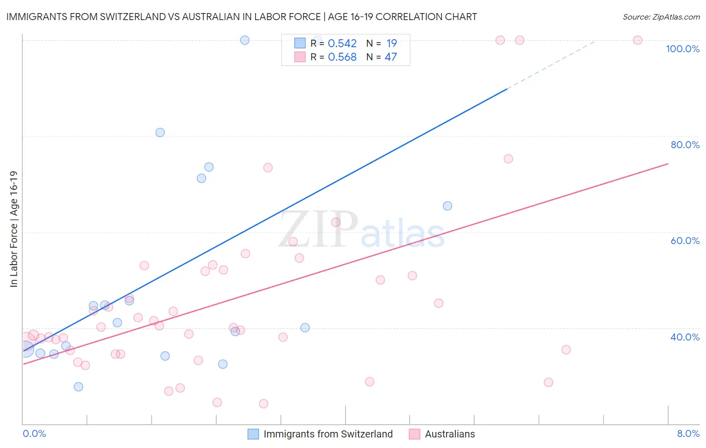 Immigrants from Switzerland vs Australian In Labor Force | Age 16-19