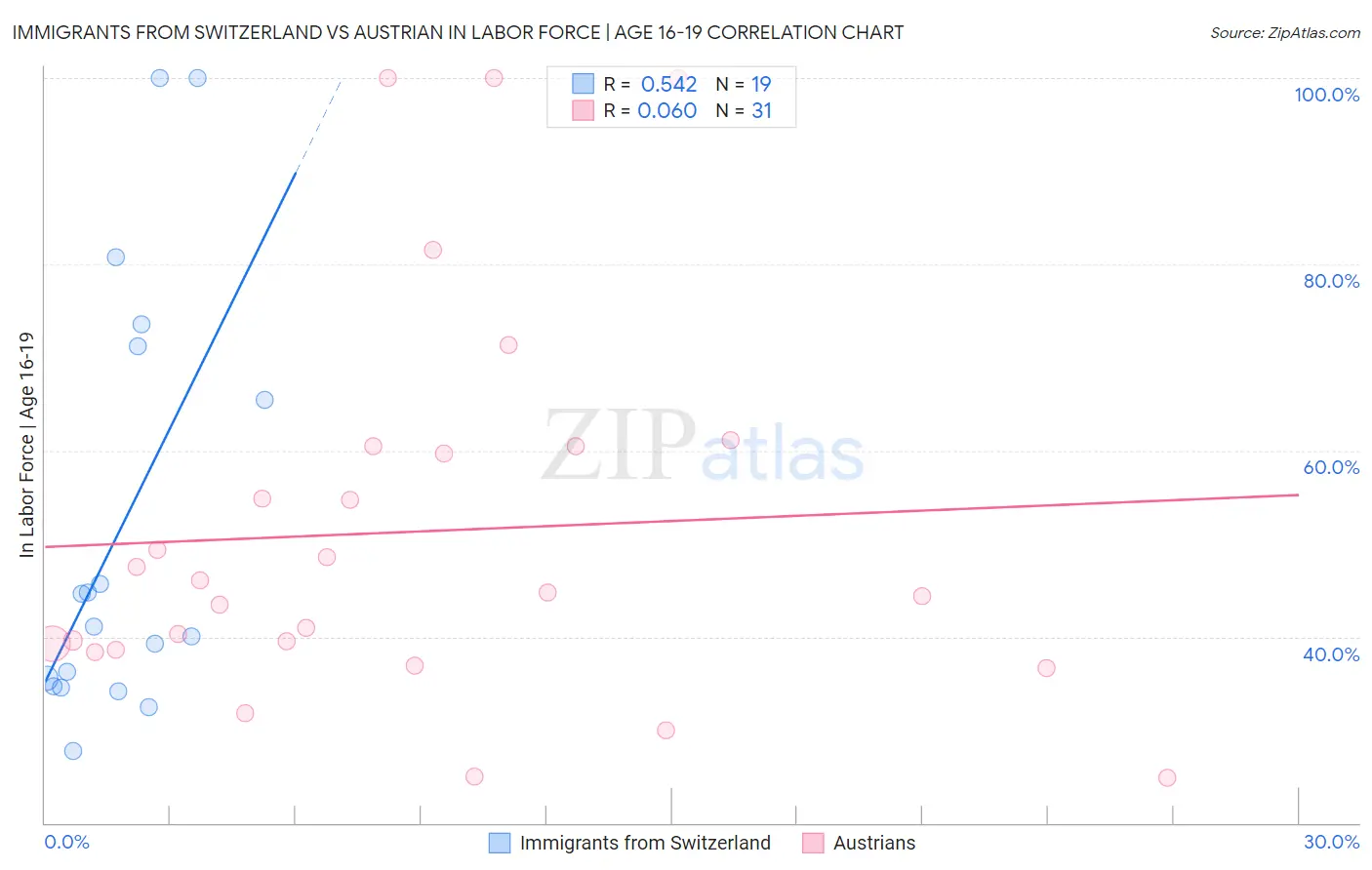 Immigrants from Switzerland vs Austrian In Labor Force | Age 16-19
