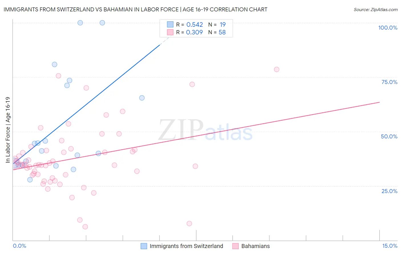 Immigrants from Switzerland vs Bahamian In Labor Force | Age 16-19