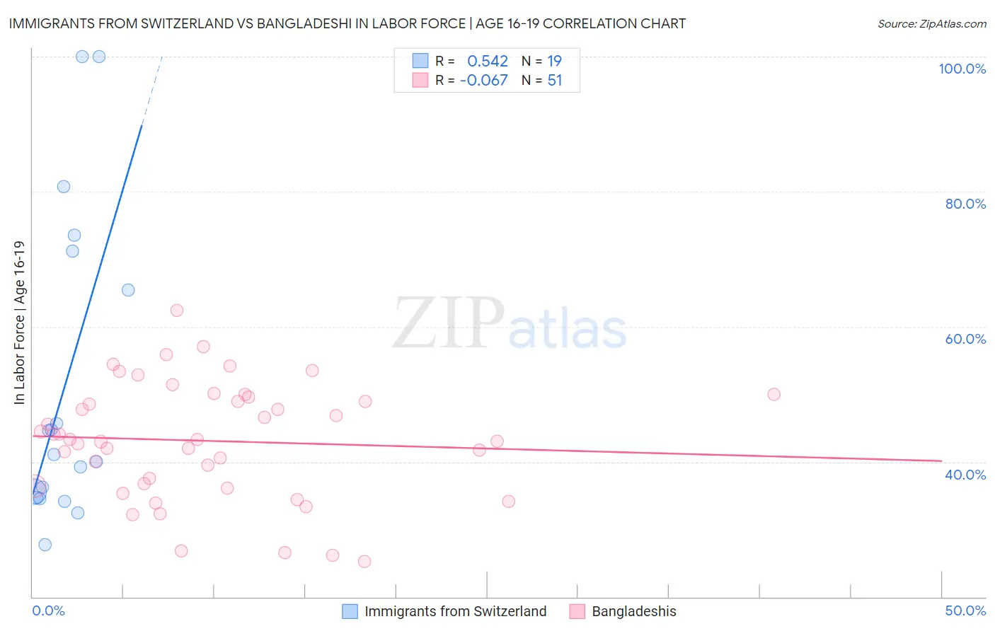 Immigrants from Switzerland vs Bangladeshi In Labor Force | Age 16-19