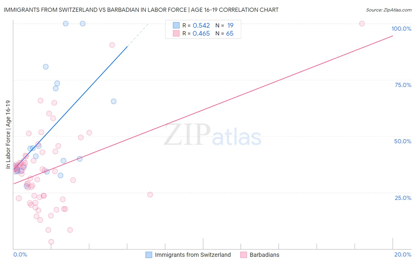 Immigrants from Switzerland vs Barbadian In Labor Force | Age 16-19