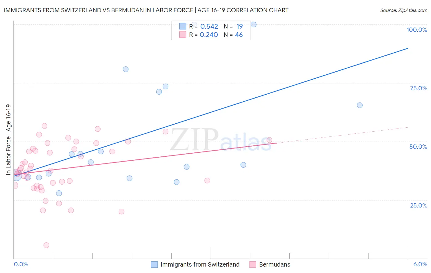 Immigrants from Switzerland vs Bermudan In Labor Force | Age 16-19