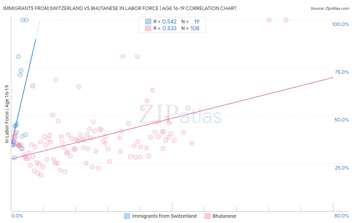 Immigrants from Switzerland vs Bhutanese In Labor Force | Age 16-19