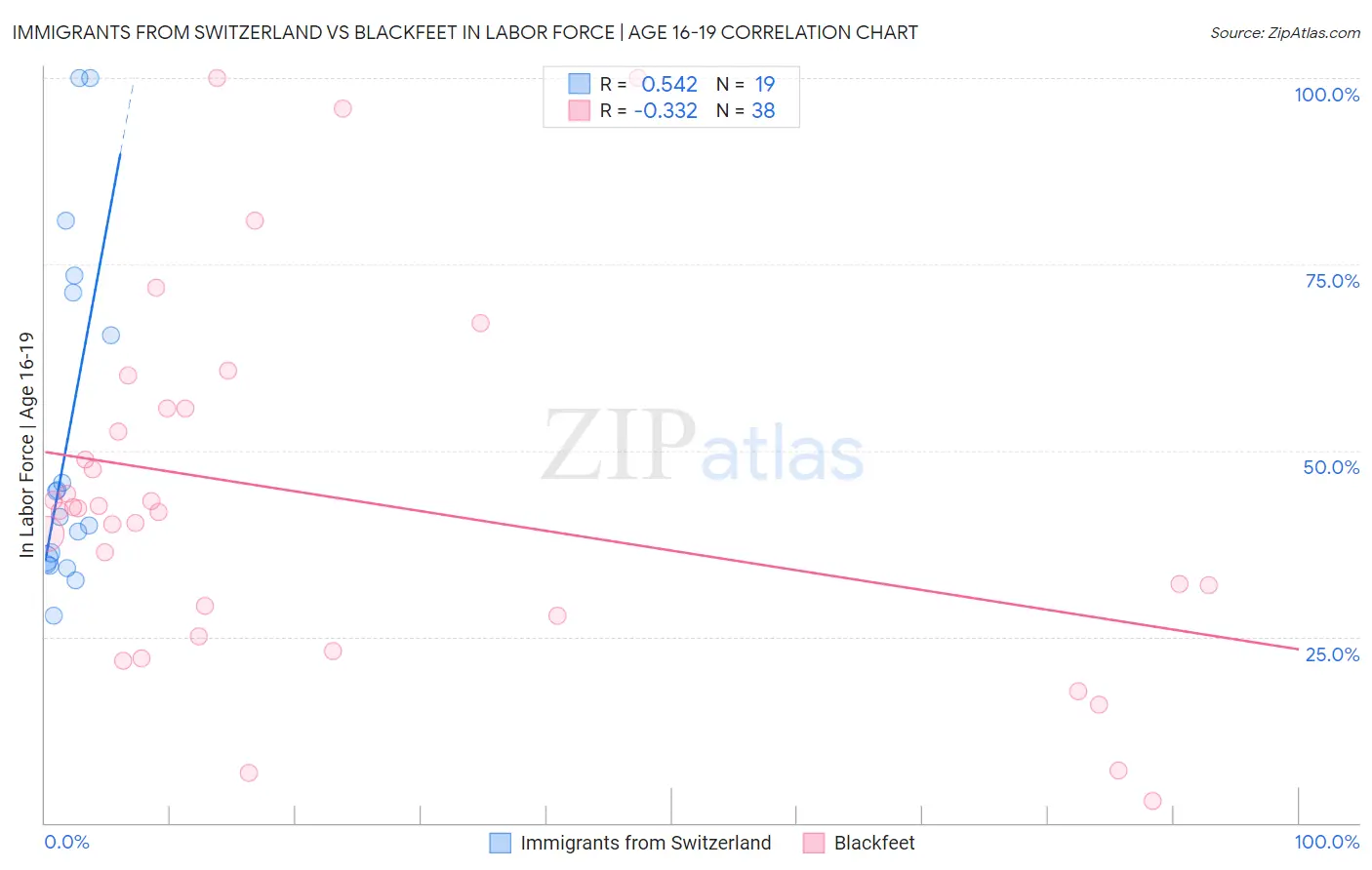 Immigrants from Switzerland vs Blackfeet In Labor Force | Age 16-19