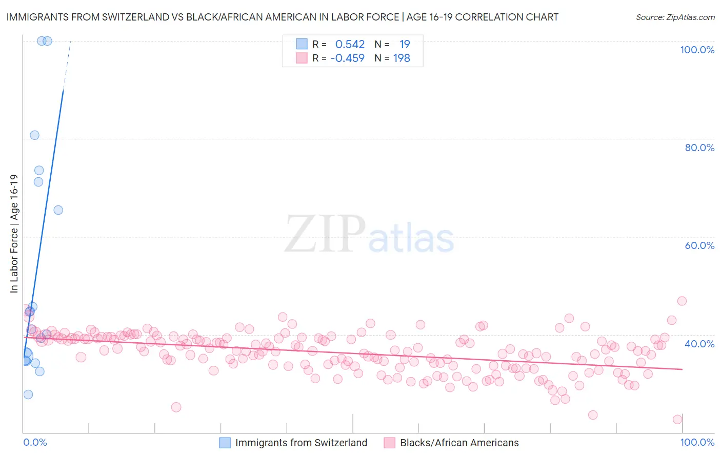 Immigrants from Switzerland vs Black/African American In Labor Force | Age 16-19