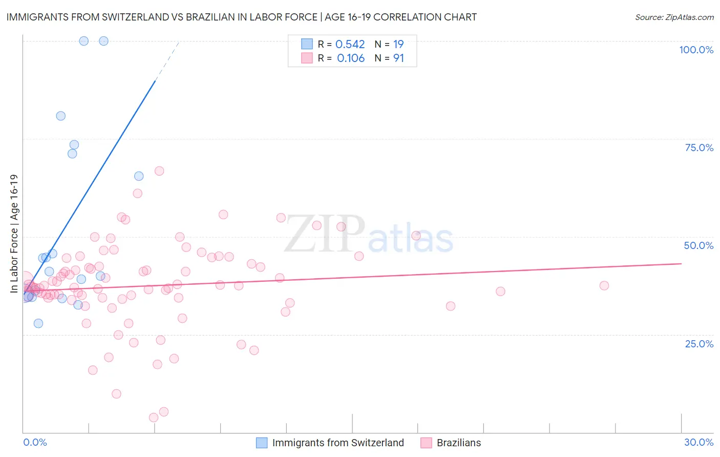 Immigrants from Switzerland vs Brazilian In Labor Force | Age 16-19