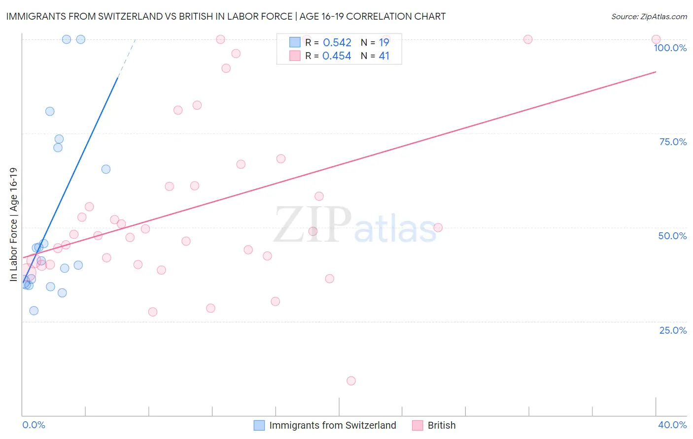 Immigrants from Switzerland vs British In Labor Force | Age 16-19