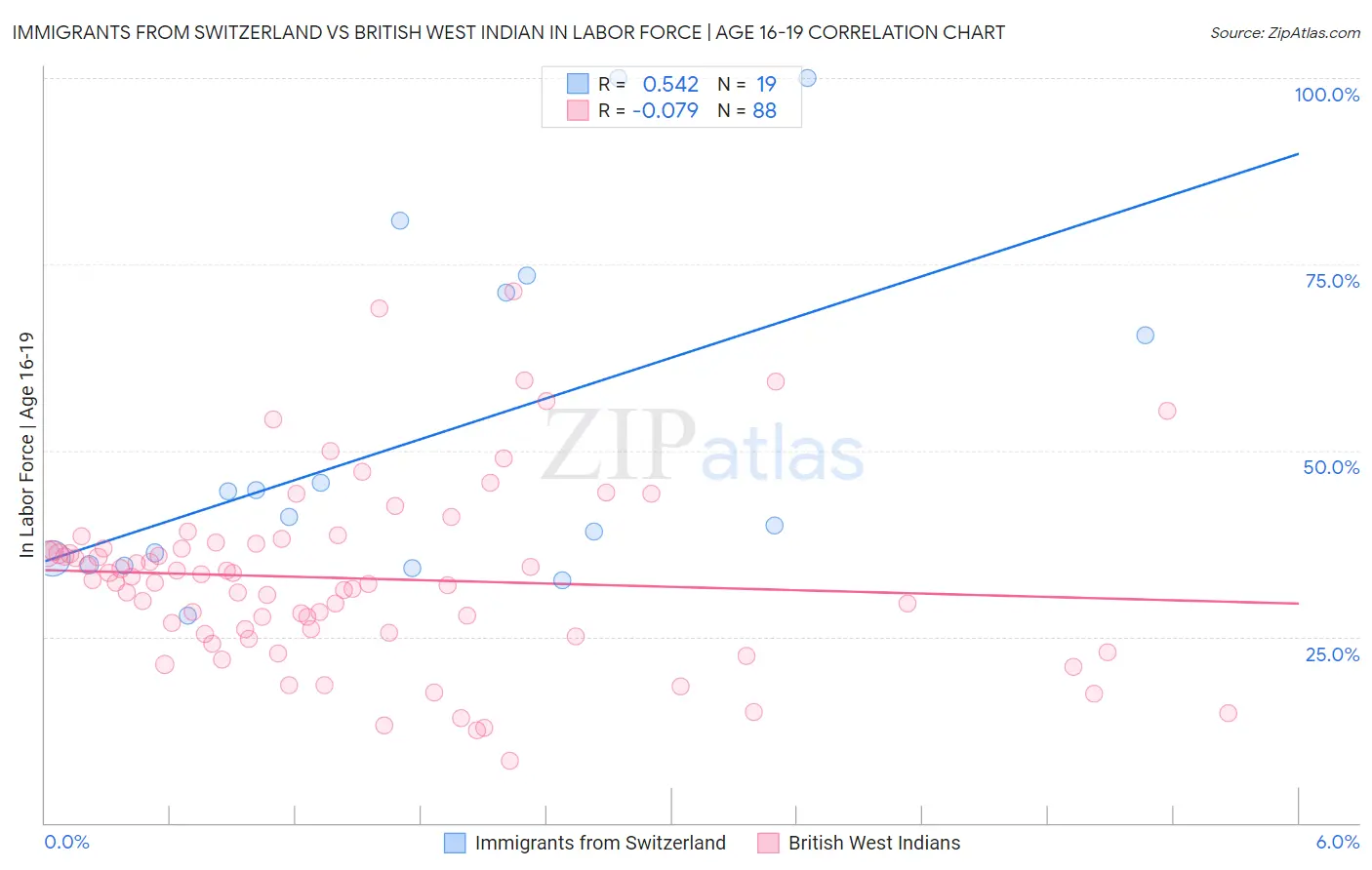 Immigrants from Switzerland vs British West Indian In Labor Force | Age 16-19
