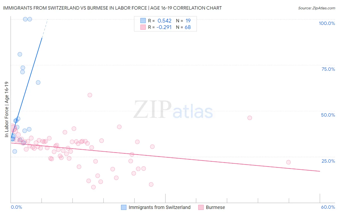 Immigrants from Switzerland vs Burmese In Labor Force | Age 16-19