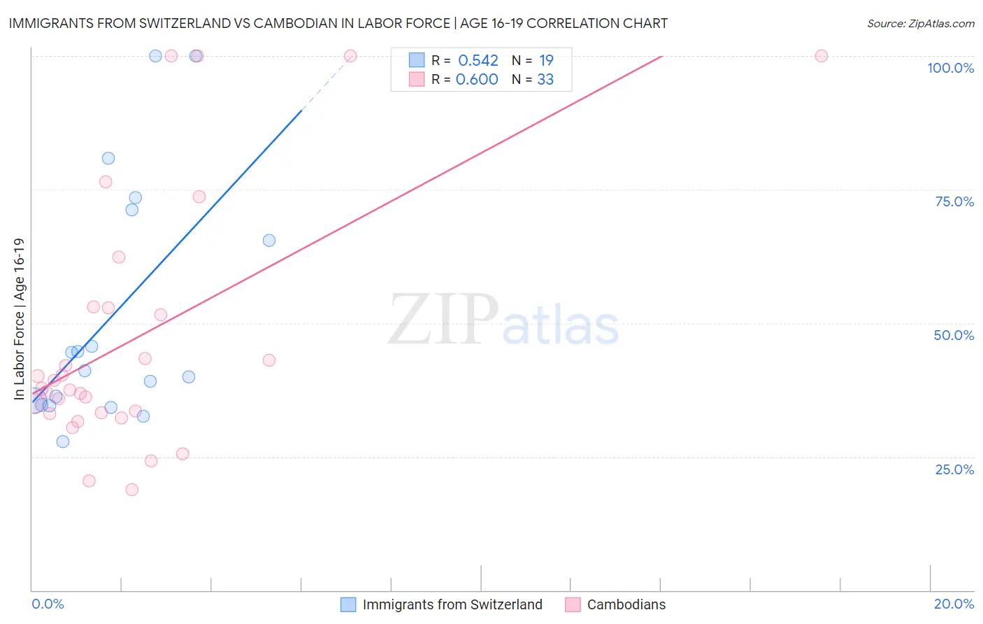 Immigrants from Switzerland vs Cambodian In Labor Force | Age 16-19