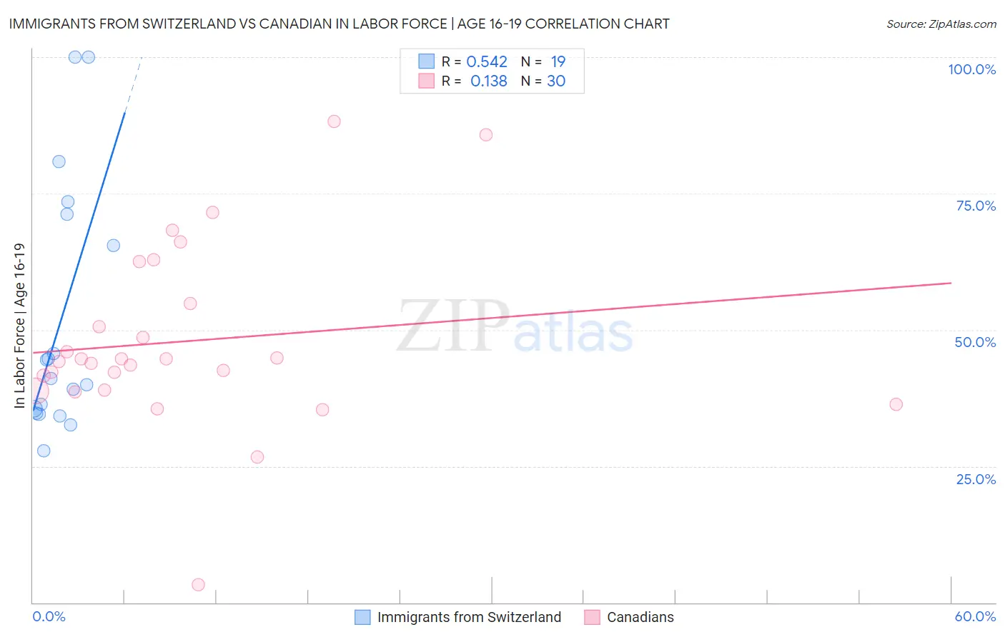 Immigrants from Switzerland vs Canadian In Labor Force | Age 16-19