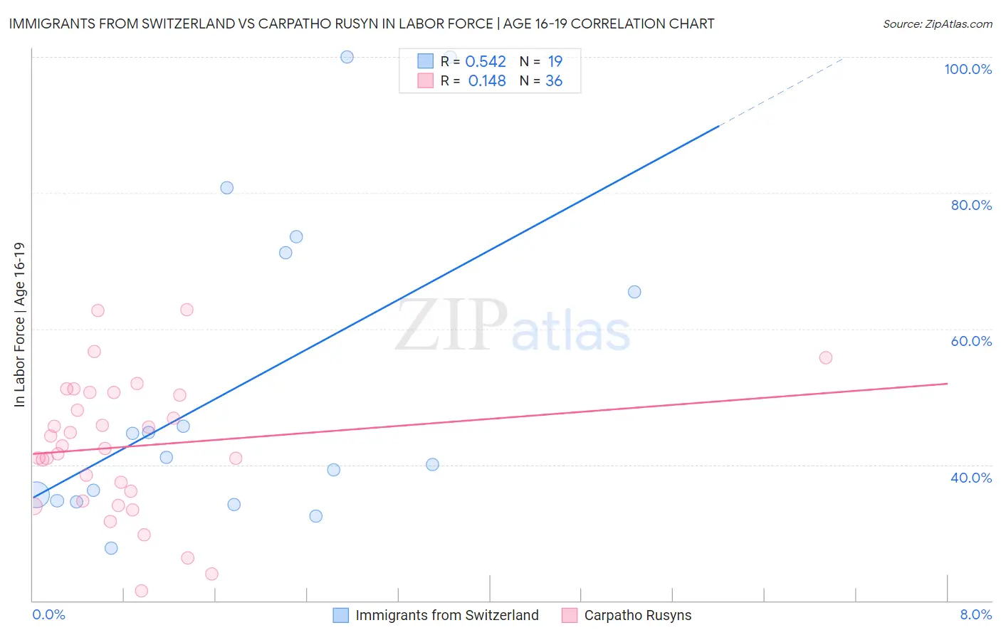 Immigrants from Switzerland vs Carpatho Rusyn In Labor Force | Age 16-19