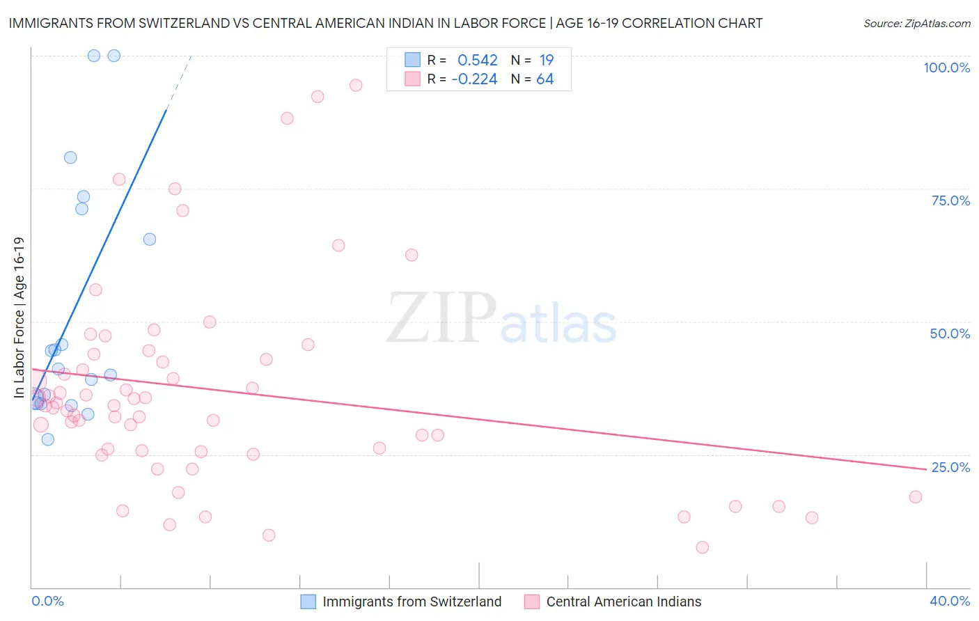 Immigrants from Switzerland vs Central American Indian In Labor Force | Age 16-19