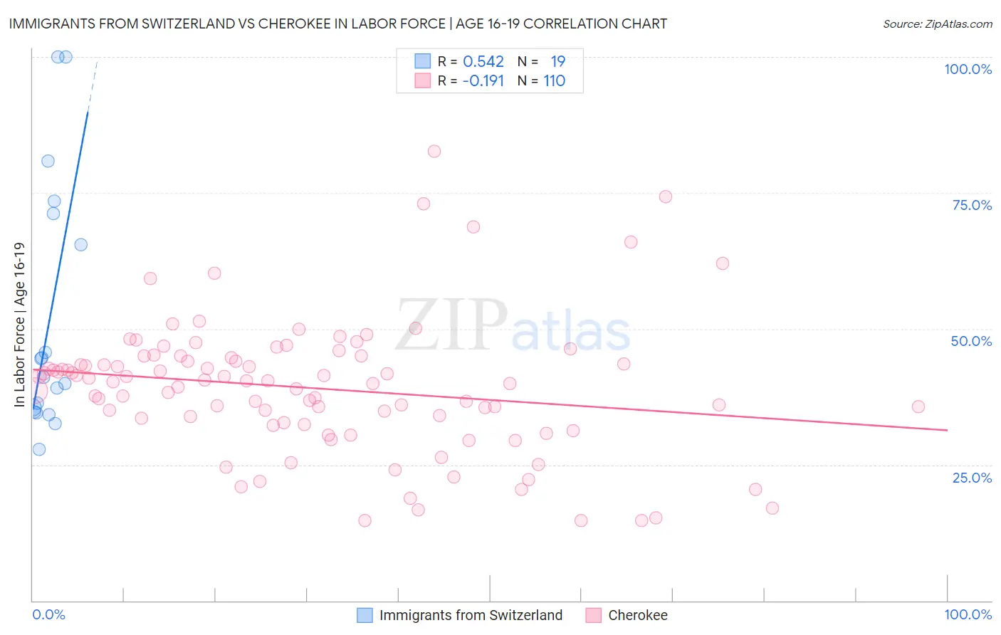 Immigrants from Switzerland vs Cherokee In Labor Force | Age 16-19