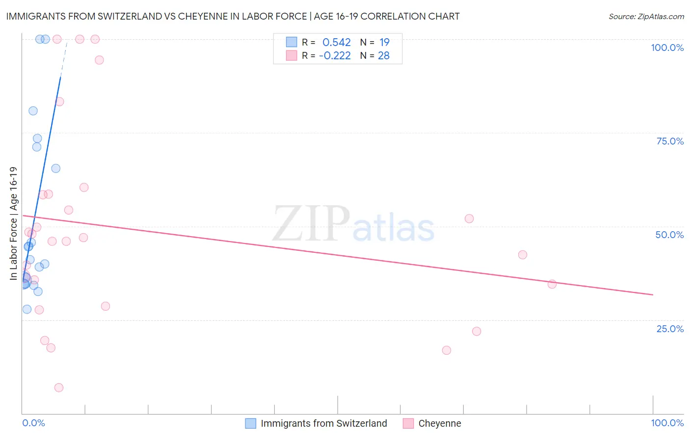 Immigrants from Switzerland vs Cheyenne In Labor Force | Age 16-19