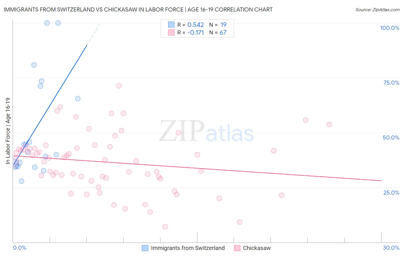 Immigrants from Switzerland vs Chickasaw In Labor Force | Age 16-19