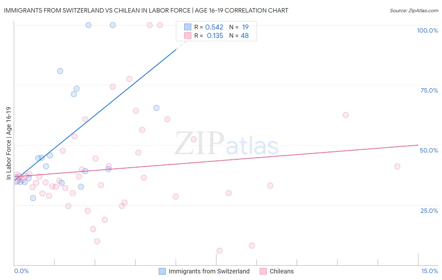 Immigrants from Switzerland vs Chilean In Labor Force | Age 16-19