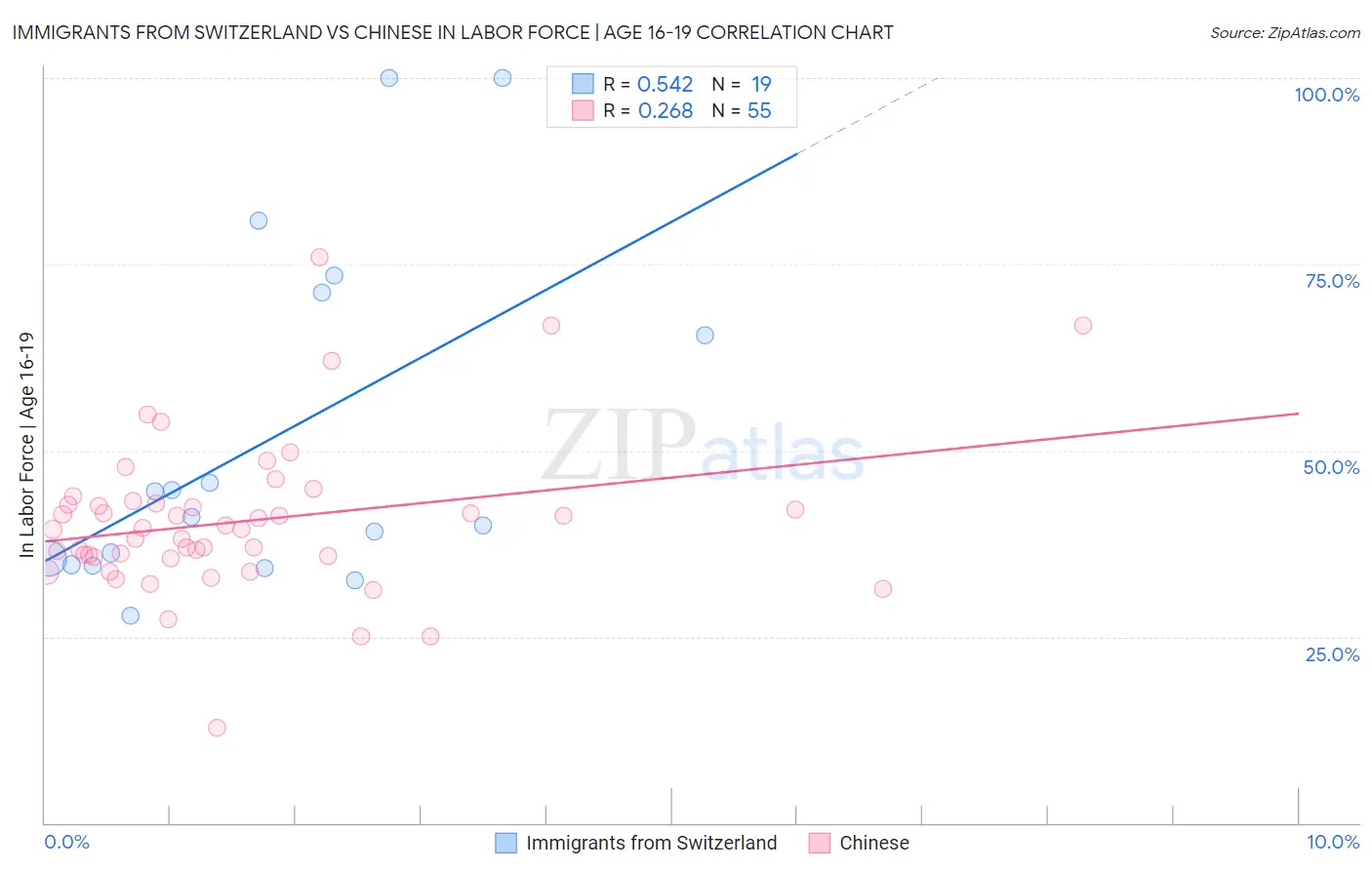 Immigrants from Switzerland vs Chinese In Labor Force | Age 16-19