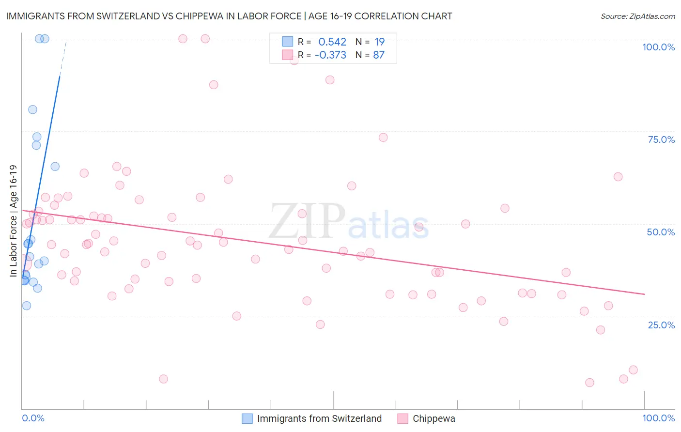 Immigrants from Switzerland vs Chippewa In Labor Force | Age 16-19