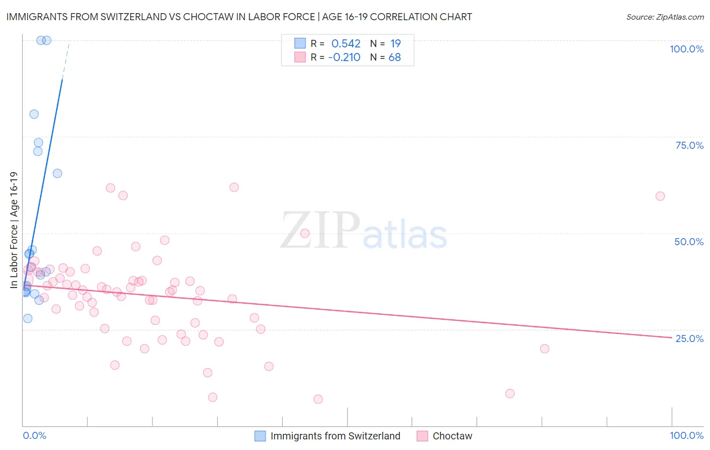 Immigrants from Switzerland vs Choctaw In Labor Force | Age 16-19