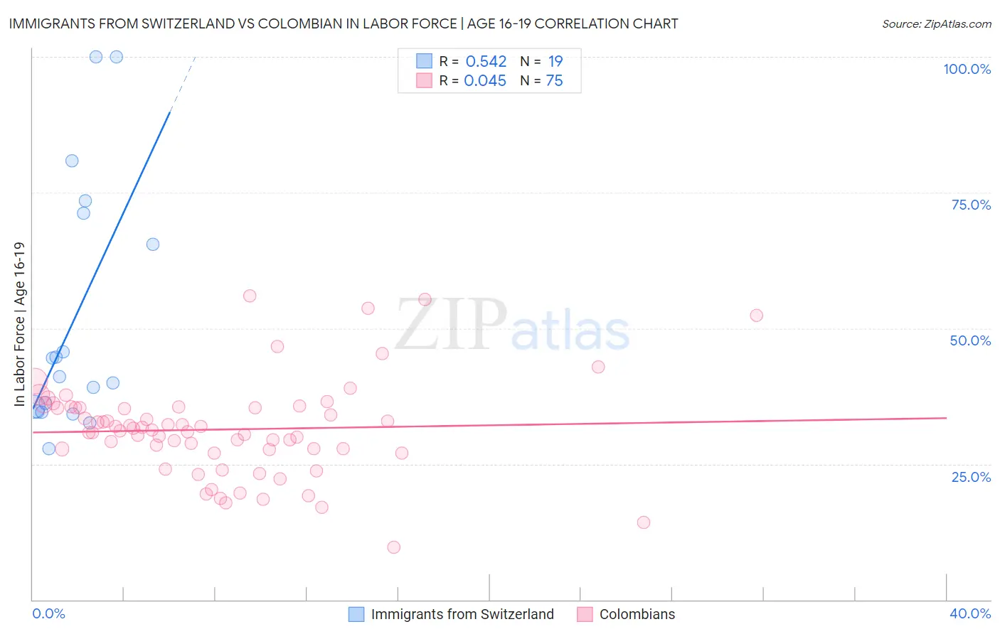 Immigrants from Switzerland vs Colombian In Labor Force | Age 16-19