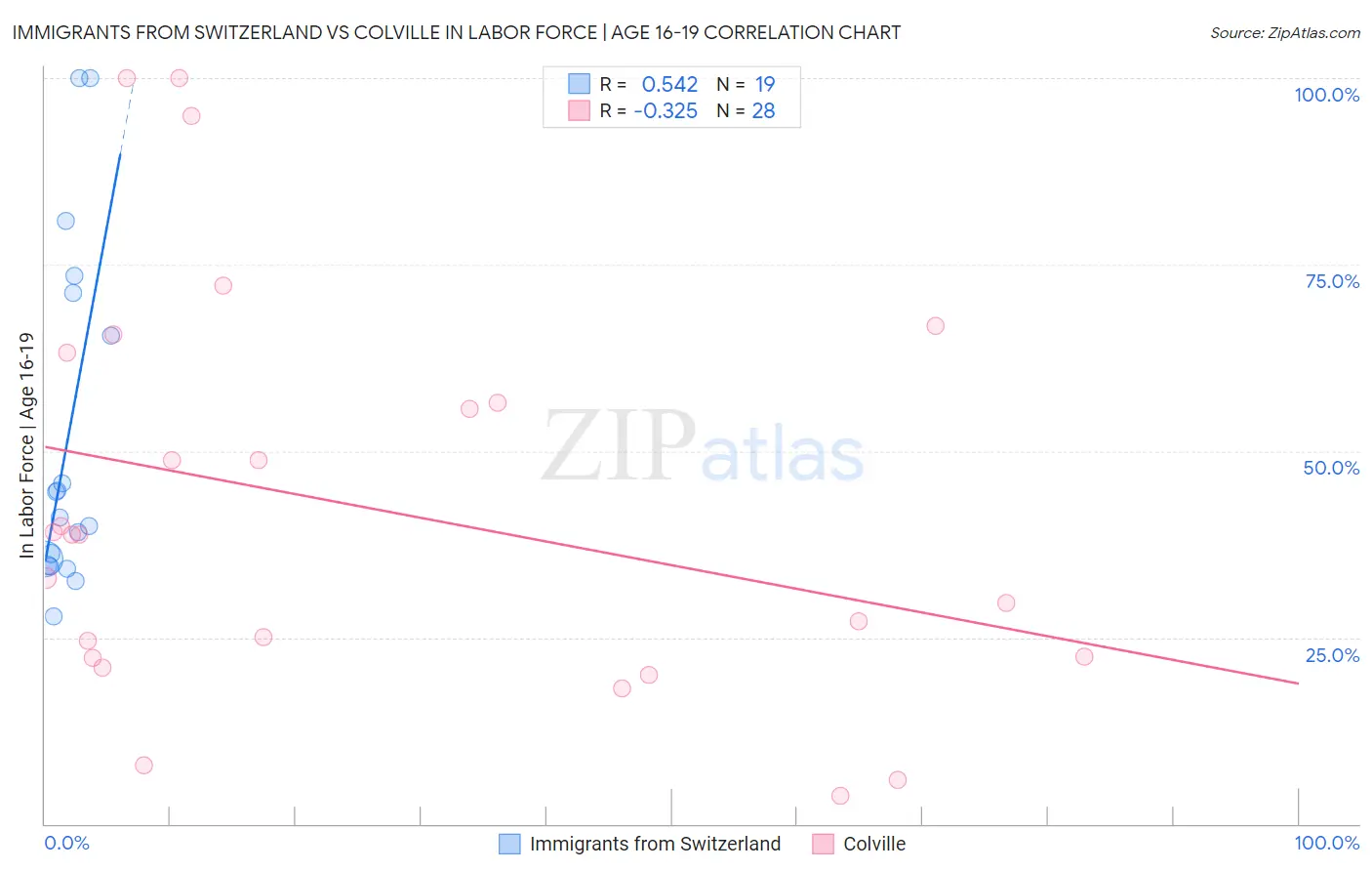 Immigrants from Switzerland vs Colville In Labor Force | Age 16-19