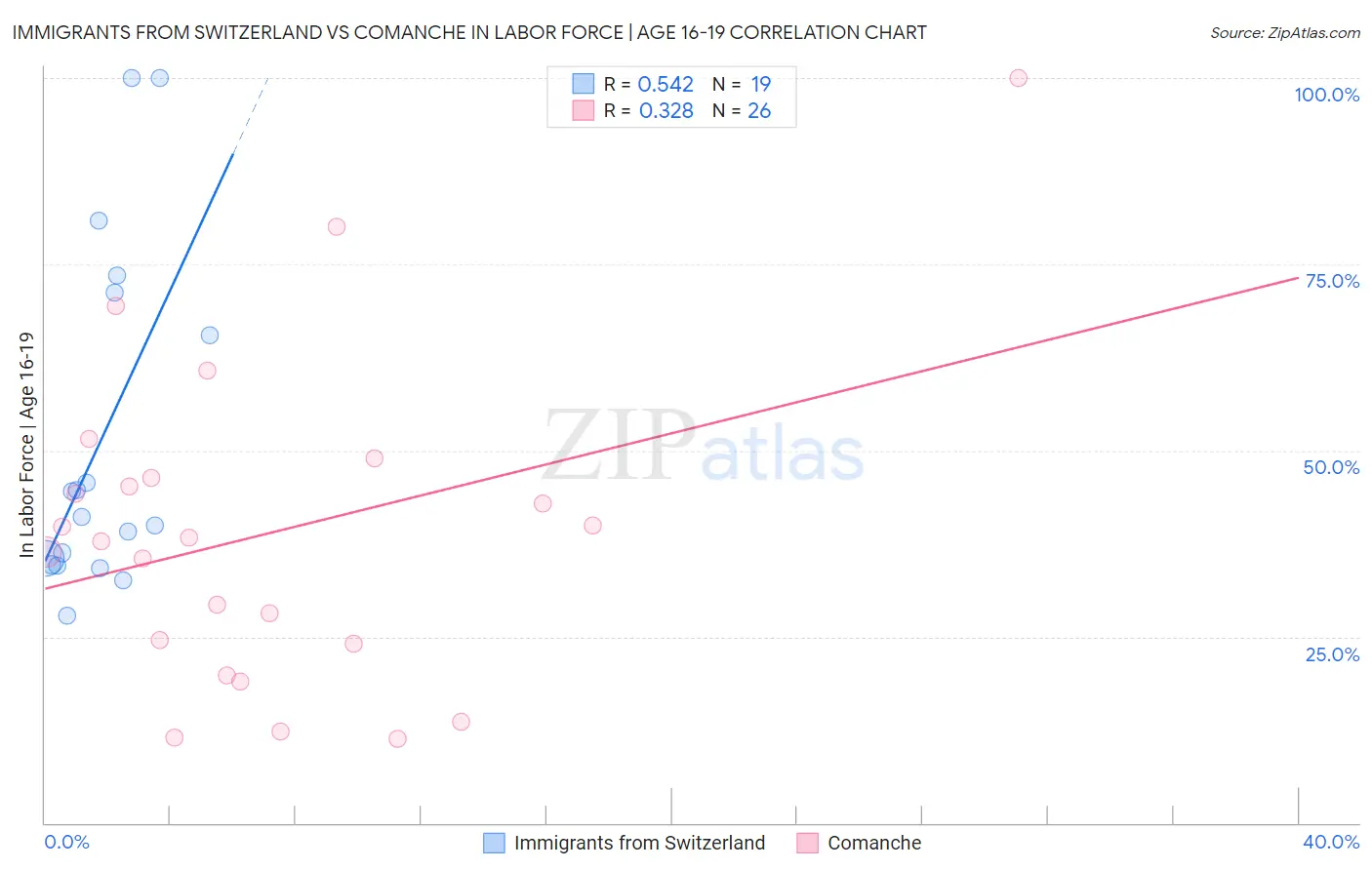 Immigrants from Switzerland vs Comanche In Labor Force | Age 16-19