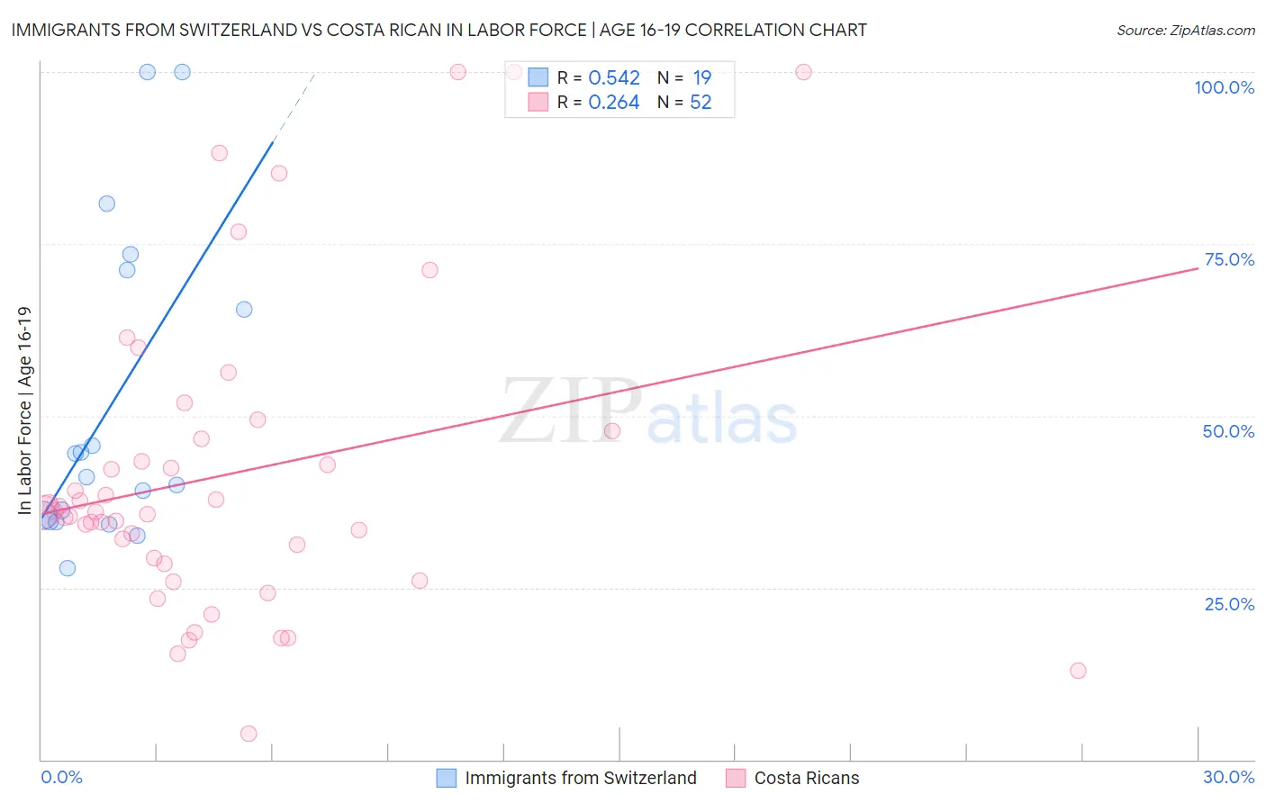 Immigrants from Switzerland vs Costa Rican In Labor Force | Age 16-19