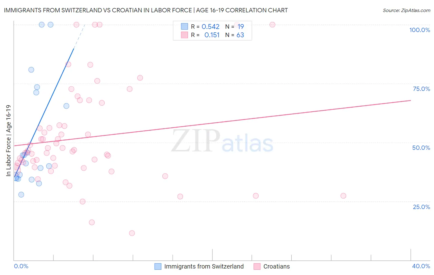 Immigrants from Switzerland vs Croatian In Labor Force | Age 16-19