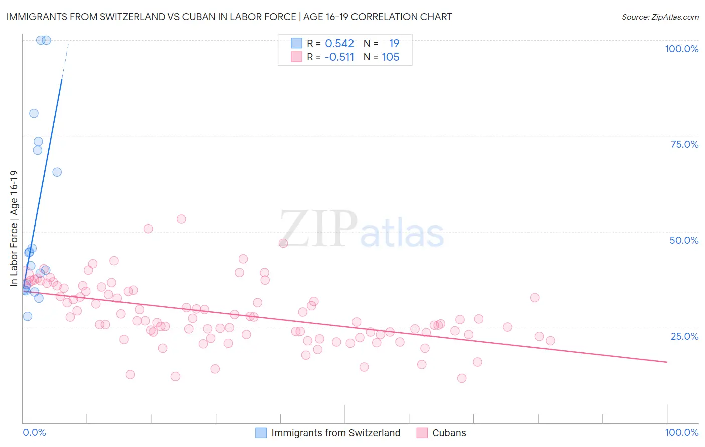 Immigrants from Switzerland vs Cuban In Labor Force | Age 16-19