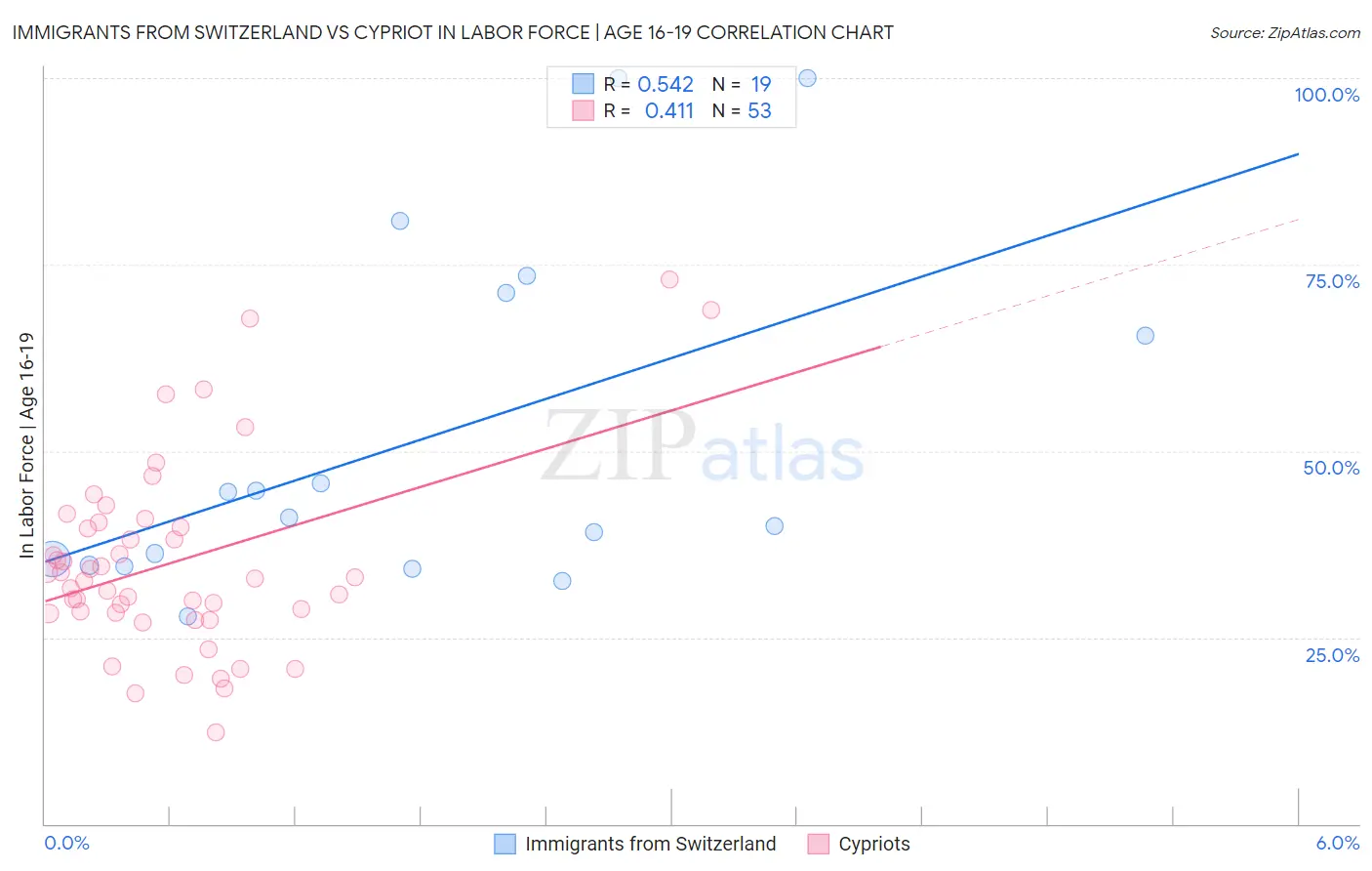 Immigrants from Switzerland vs Cypriot In Labor Force | Age 16-19