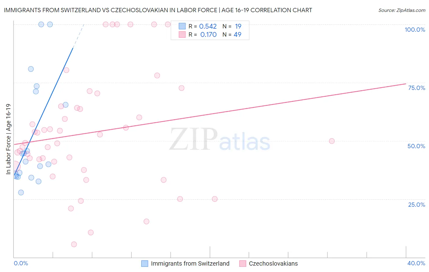 Immigrants from Switzerland vs Czechoslovakian In Labor Force | Age 16-19