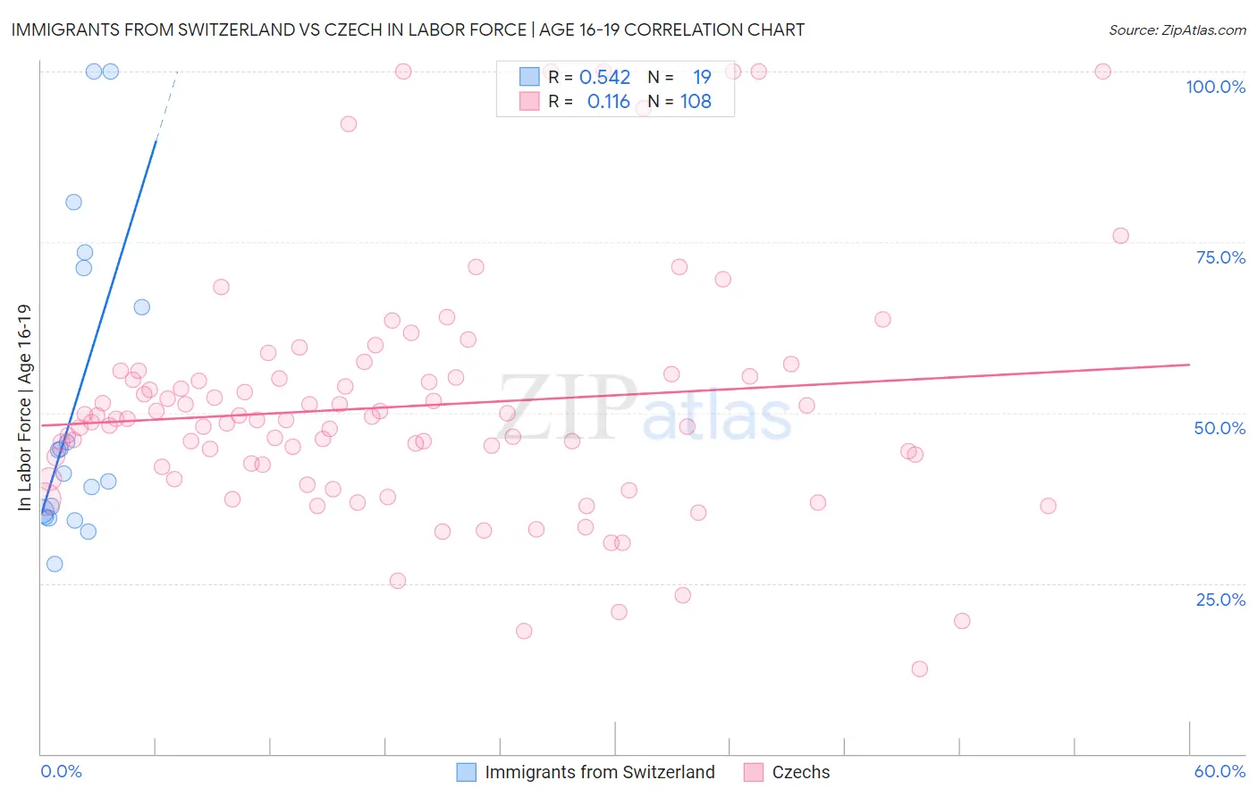 Immigrants from Switzerland vs Czech In Labor Force | Age 16-19