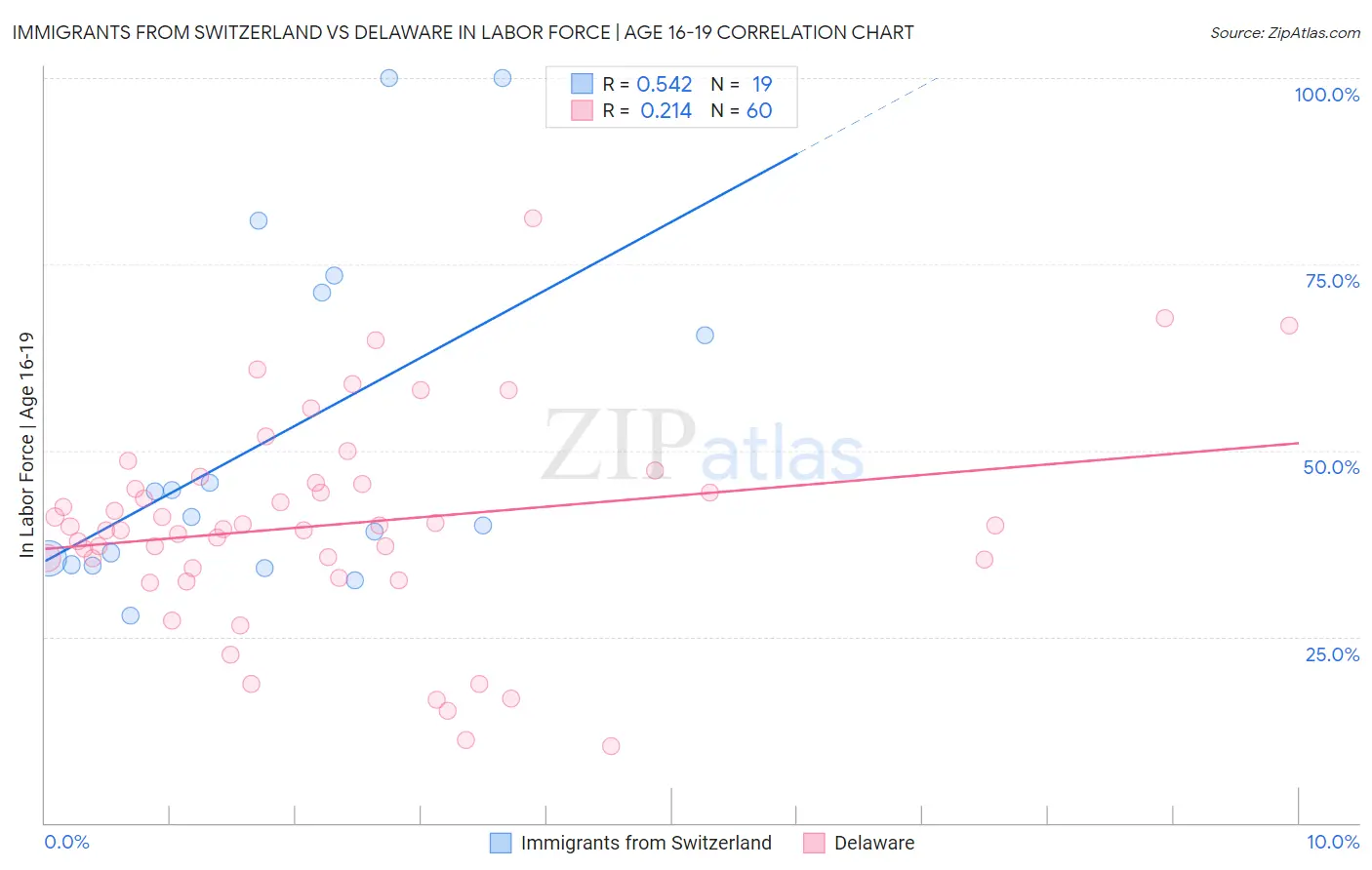 Immigrants from Switzerland vs Delaware In Labor Force | Age 16-19