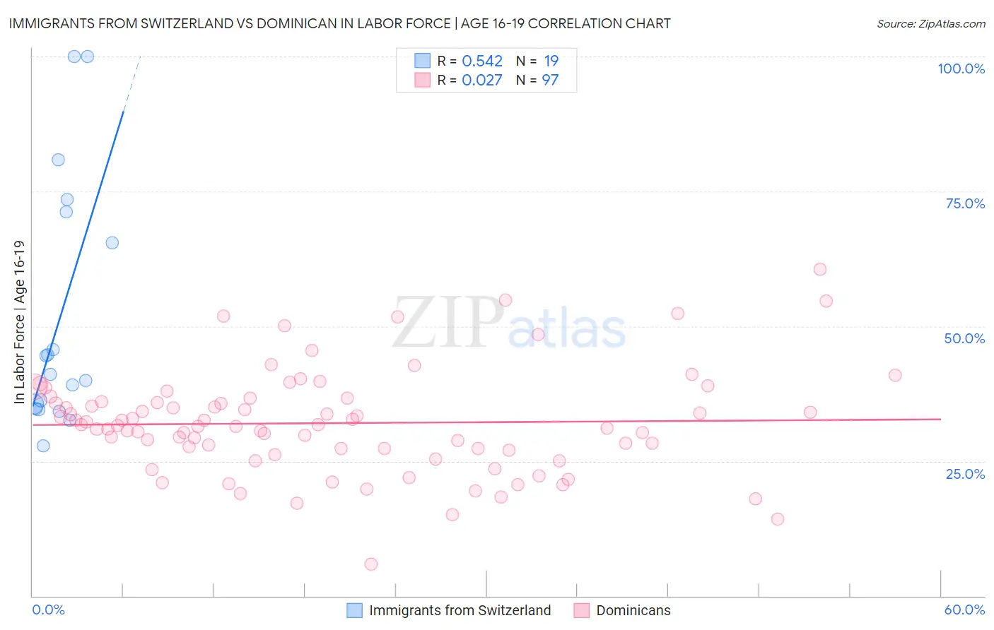 Immigrants from Switzerland vs Dominican In Labor Force | Age 16-19