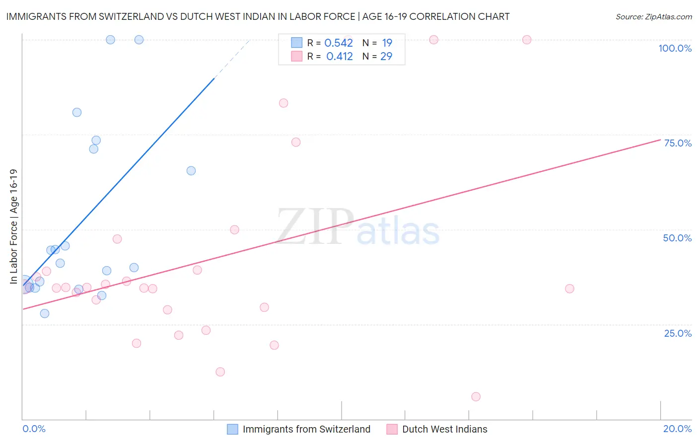 Immigrants from Switzerland vs Dutch West Indian In Labor Force | Age 16-19