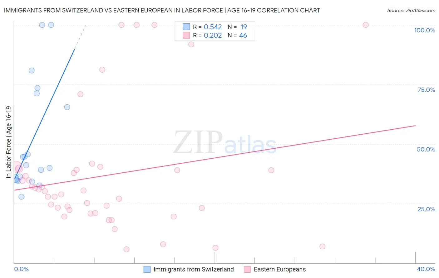 Immigrants from Switzerland vs Eastern European In Labor Force | Age 16-19
