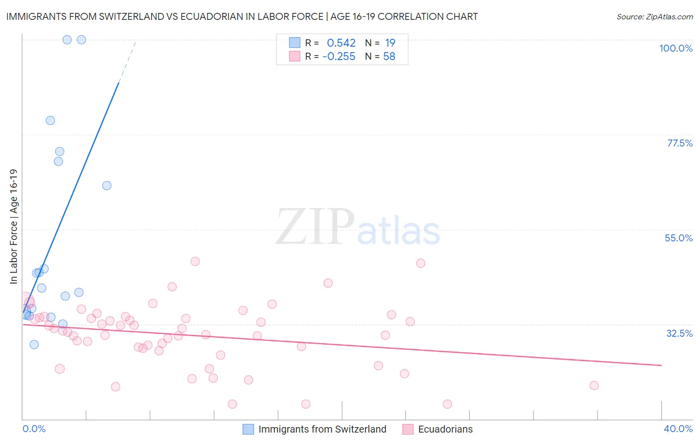 Immigrants from Switzerland vs Ecuadorian In Labor Force | Age 16-19