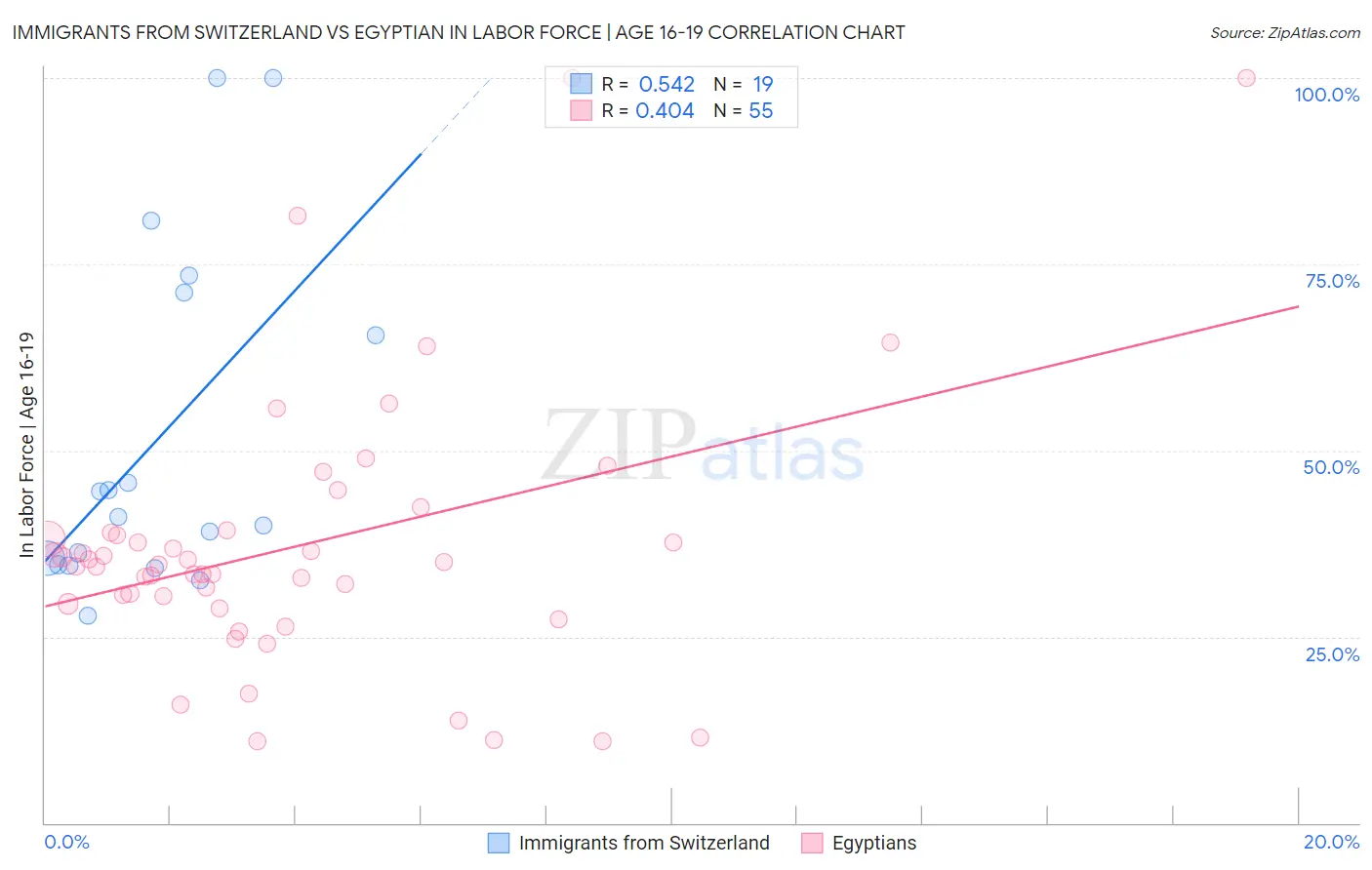 Immigrants from Switzerland vs Egyptian In Labor Force | Age 16-19