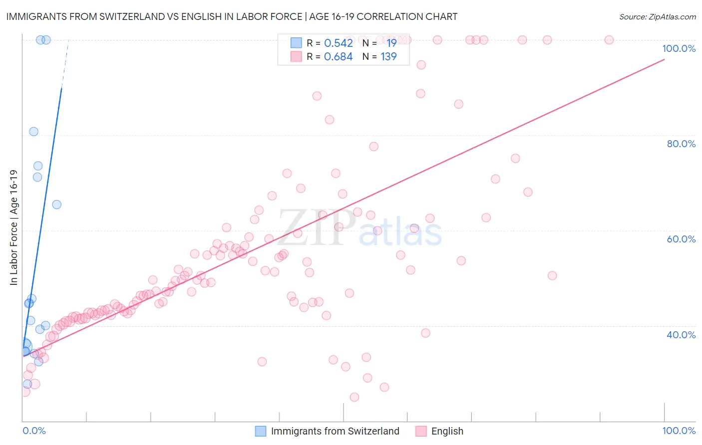 Immigrants from Switzerland vs English In Labor Force | Age 16-19