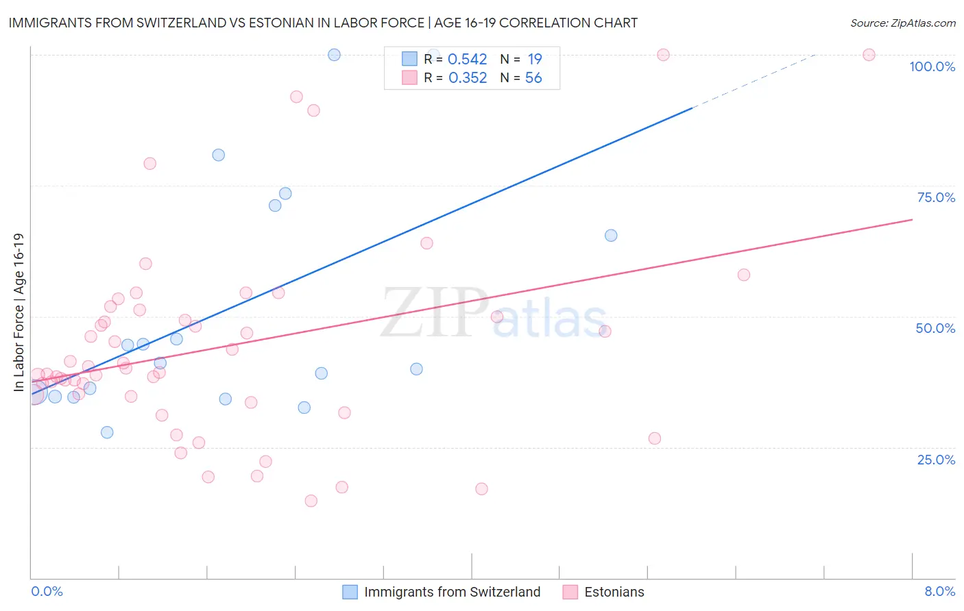 Immigrants from Switzerland vs Estonian In Labor Force | Age 16-19