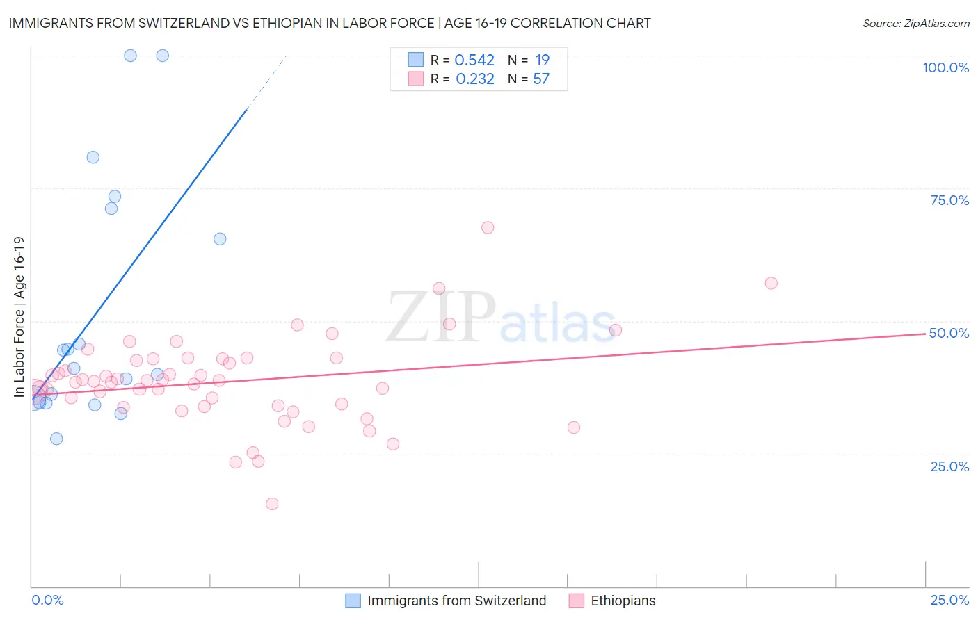Immigrants from Switzerland vs Ethiopian In Labor Force | Age 16-19
