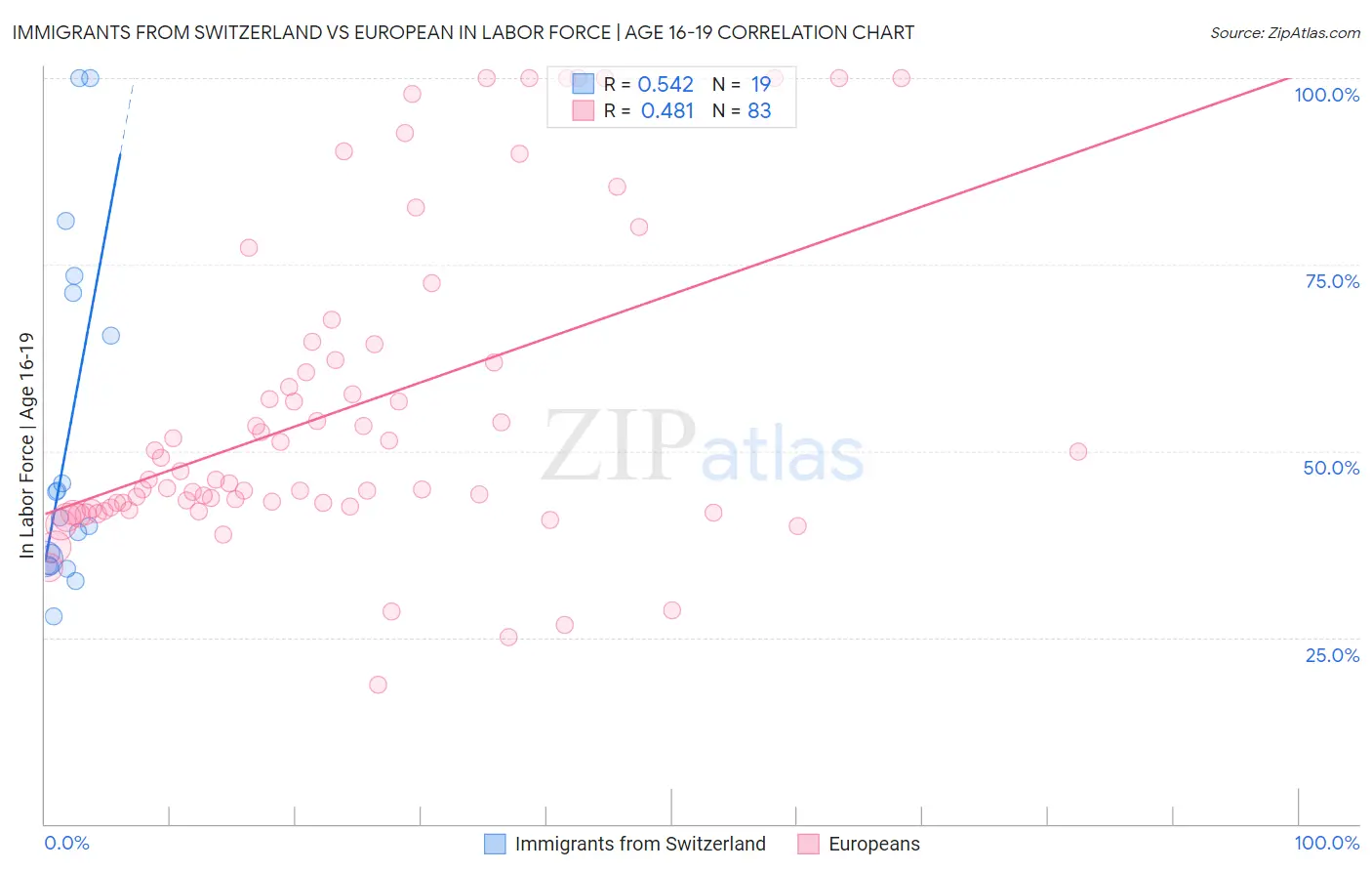Immigrants from Switzerland vs European In Labor Force | Age 16-19