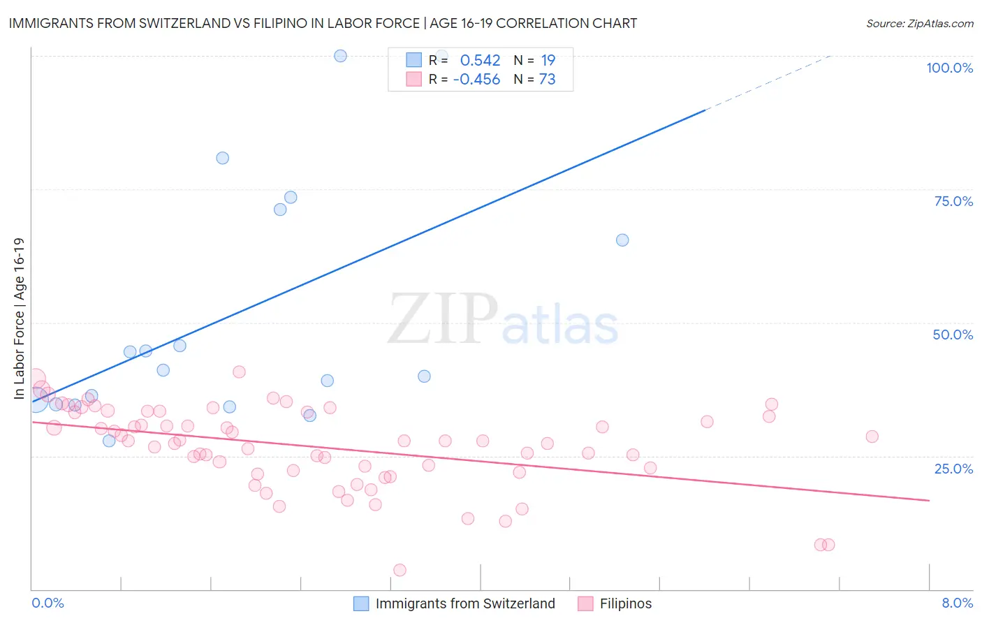 Immigrants from Switzerland vs Filipino In Labor Force | Age 16-19