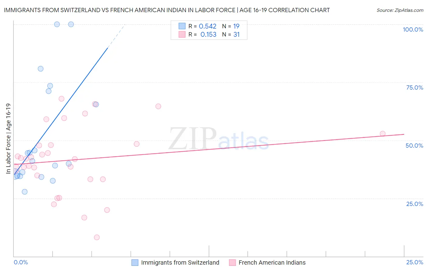 Immigrants from Switzerland vs French American Indian In Labor Force | Age 16-19