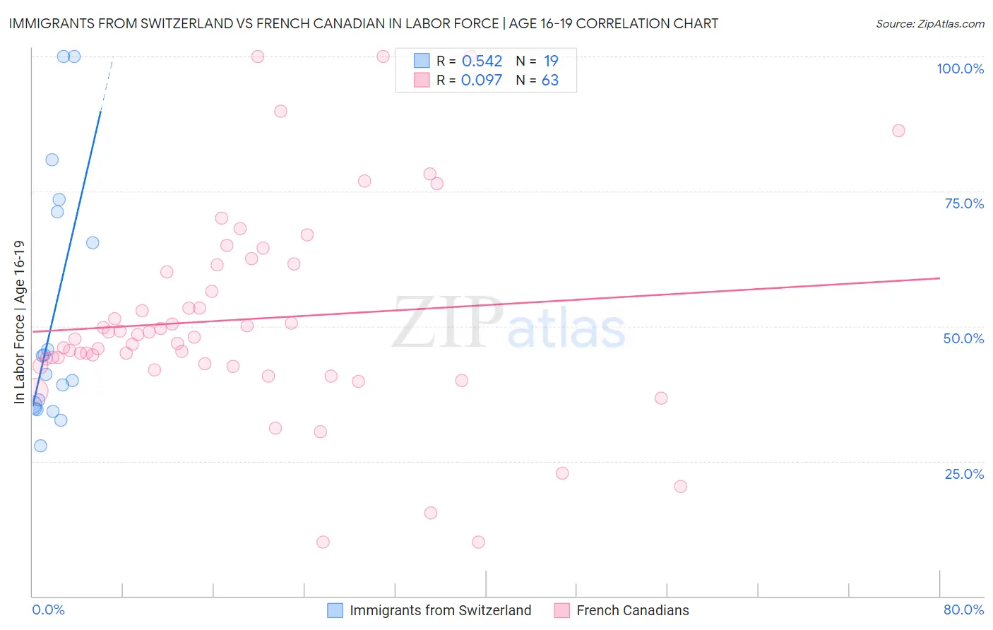 Immigrants from Switzerland vs French Canadian In Labor Force | Age 16-19