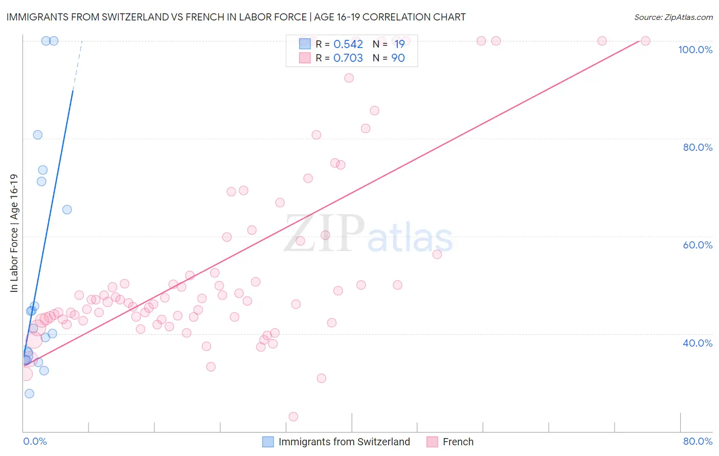 Immigrants from Switzerland vs French In Labor Force | Age 16-19