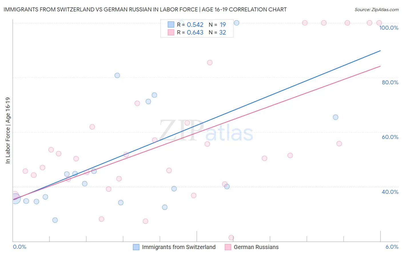 Immigrants from Switzerland vs German Russian In Labor Force | Age 16-19